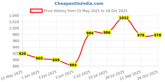 flipkart.com nivia Cricket Tennis Ball - Heavy /Yellow Tennis Ball nivia Price History Graph from 15 May 2025 to 28 Oct 2025