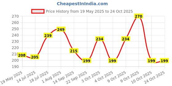 flipkart.com cosco Cricket Tennis Ball (Pack of 3) Cricket Tennis Ball cosco Price History Graph from 19 May 2025 to 23 Oct 2025
