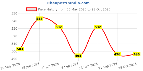 flipkart.com cosco CRICKET TENNIS BALL Tennis Ball cosco Price History Graph from 30 May 2025 to 28 Oct 2025