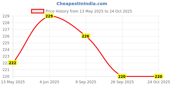 flipkart.com shopeleven Cricket Tennis Balls High Bounce Durable Cricket Tennis Ball for Indoor Outdoor Tennis Ball shopeleven Price History Graph from 13 May 2025 to 24 Oct 2025