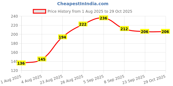 flipkart.com mankson Cricket Tennis Balls - High Visibility Practice & Match Balls for Indoor-Outdoor Tennis Ball mankson Price History Graph from 1 Aug 2025 to 29 Oct 2025