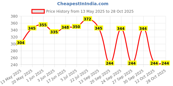 flipkart.com scorpion Cricket Tennis Balls Pack of 6 (Light, Medium & Heavy Weight) Tennis Ball scorpion Price History Graph from 13 May 2025 to 27 Oct 2025