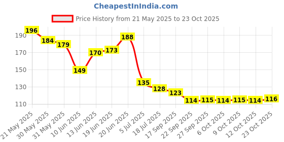flipkart.com rainbowtrading Cricket tennis hanging practice ball heavy for indoor/outdoor knocking Cricket Training Ball rainbowtrading Price History Graph from 21 May 2025 to 23 Oct 2025