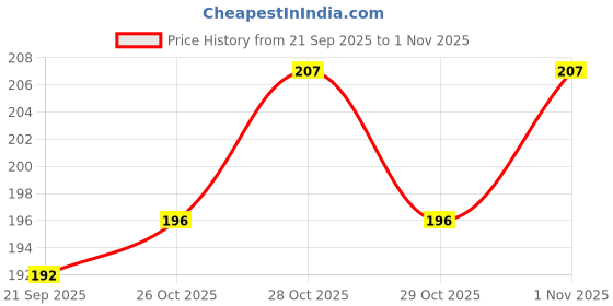 flipkart.com asc Cricket Thigh Guard Pad-Match (Boys) - 1 Piece (Age - 6 to 10 yrs) Cricket Thigh Guard asc Price History Graph from 21 Sep 2025 to 1 Nov 2025