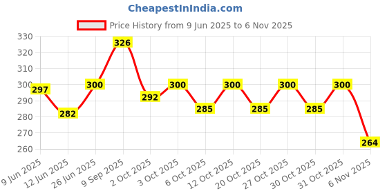 flipkart.com fizo Cricket Wicket Plastic Cricket Stumps Set - 3 Stumps + 2 Bails + 1 Stand + Bag fizo Price History Graph from 9 Jun 2025 to 6 Nov 2025