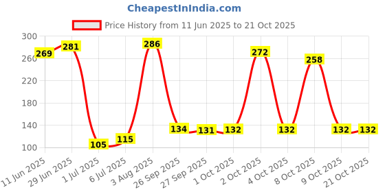 flipkart.com knk Cricket Wickets , Cricket Stump , Cricket Wickets Plastic , Plastic Wickets knk Price History Graph from 11 Jun 2025 to 21 Oct 2025