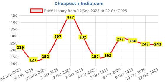 flipkart.com knk Cricket Wickets , Cricket Stump , Cricket Wickets Plastic , Plastic Wickets knk Price History Graph from 14 Sep 2025 to 22 Oct 2025