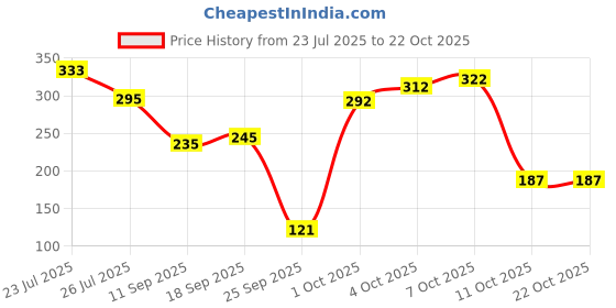 flipkart.com knk Cricket Wickets , Cricket Stump , Plastic Wickets (Yellow) knk Price History Graph from 23 Jul 2025 to 21 Oct 2025