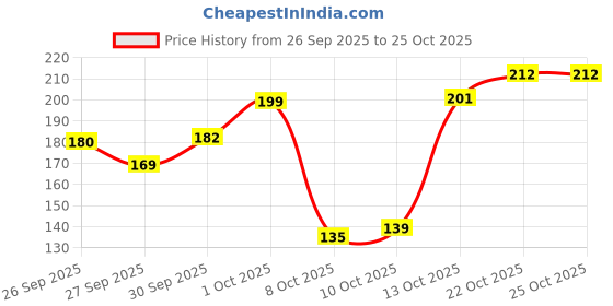 flipkart.com gmax Cricket Wind Ball (90 Gram) / Cricket Synthetic Ball gmax Price History Graph from 26 Sep 2025 to 25 Oct 2025