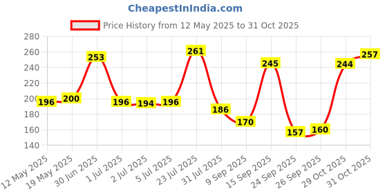 flipkart.com mayor Cricket Wind Ball for Indoor & Outdoor Street Cricket Rubber Ball mayor Price History Graph from 12 May 2025 to 29 Oct 2025