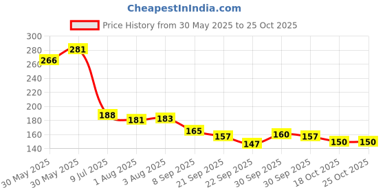 flipkart.com mayor Cricket Wind Ball for Indoor & Outdoor Street Cricket Rubber Ball mayor Price History Graph from 30 May 2025 to 22 Oct 2025