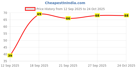 flipkart.com mayor Cricket Wind Ball for Indoor & Outdoor Street Cricket Rubber Ball mayor Price History Graph from 12 Sep 2025 to 22 Oct 2025