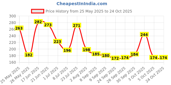 flipkart.com mayor Cricket Wind Ball For PVC Cricket Bat, Wooden Cricket Bat, Street Cricket Ball, Cricket Rubber Ball mayor Price History Graph from 25 May 2025 to 22 Oct 2025