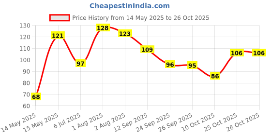 flipkart.com victory Cricket Wind Ball (Pack of 1) - Made in India Smooth Cricket Cricket Synthetic Ball victory Price History Graph from 14 May 2025 to 26 Oct 2025