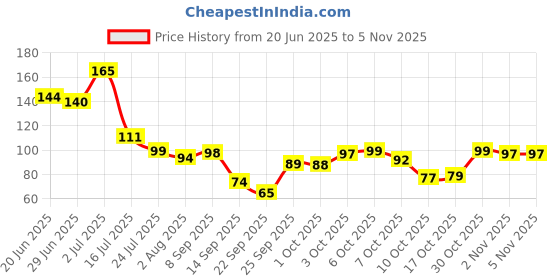 flipkart.com lycan cricket wind ball pack of 1pc / Smooth Cricket Synthetic Ball lycan Price History Graph from 20 Jun 2025 to 4 Nov 2025