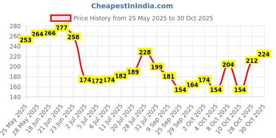 flipkart.com lycan cricket wind ball " pack of 3 " #cricket ball # Cricket Synthetic Ball lycan Price History Graph from 25 May 2025 to 30 Oct 2025