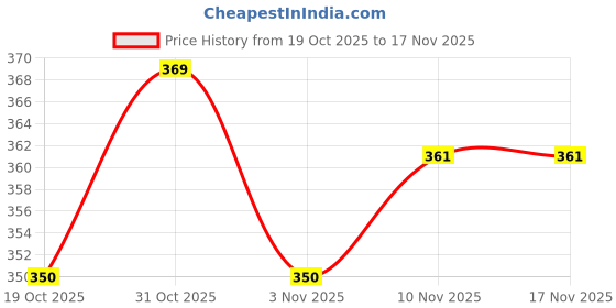 flipkart.com ce rhino Cricket Wooden Stumps ce rhino Price History Graph from 19 Oct 2025 to 17 Nov 2025