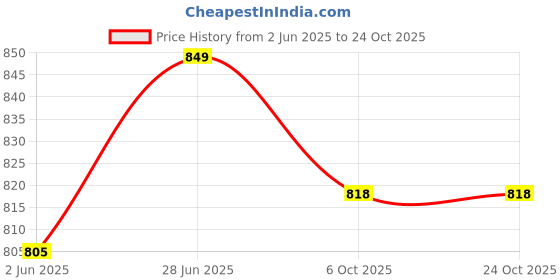 flipkart.com d.s.a sports CRICKET (YOUTH) WHITE &SILVER Batting Gloves d.s.a sports Price History Graph from 2 Jun 2025 to 24 Oct 2025
