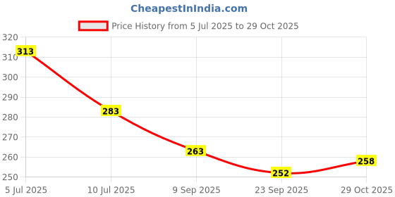 flipkart.com cricketkingdom WHITE T-20 CRICKE BALL 2PIECE BALL Cricket Leather Ball cricketkingdom Price History Graph from 5 Jul 2025 to 29 Oct 2025