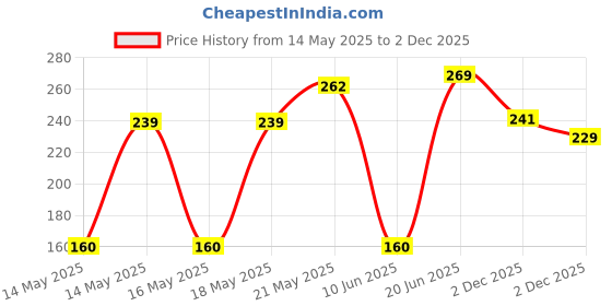 flipkart.com priya sports Cricred Cricket Leather Ball priya sports Price History Graph from 14 May 2025 to 2 Dec 2025