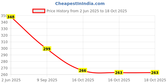 flipkart.com Crid 001 / 003 Ink For Epsn L3110 , L3100 , L3115 , L3116 , L3150 , L3151 Black + Tri Color Combo Pack Ink Bottle Price History Graph from 2 Jun 2025 to 18 Oct 2025