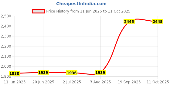 flipkart.com Crid CL-810 / 811 TRICOLOR INK CARTRIDGE COMPATIBLE FOR Mp 245, Mp 276, Mp 486,Mx 416 Black + Tri Color Combo Pack Ink Cartridge Price History Graph from 11 Jun 2025 to 10 Oct 2025