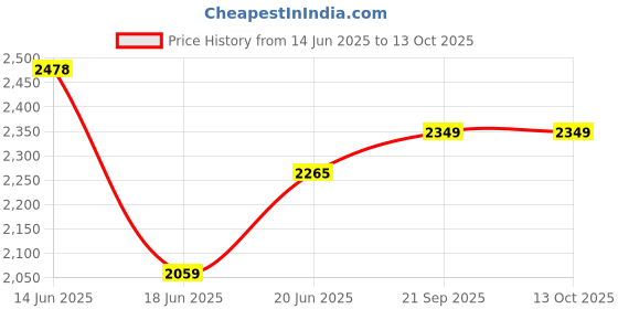 flipkart.com swingish Cridle for kids Jhula for baby Newborn Baby with Mosquito net Cradle For Baby swingish Price History Graph from 14 Jun 2025 to 13 Oct 2025