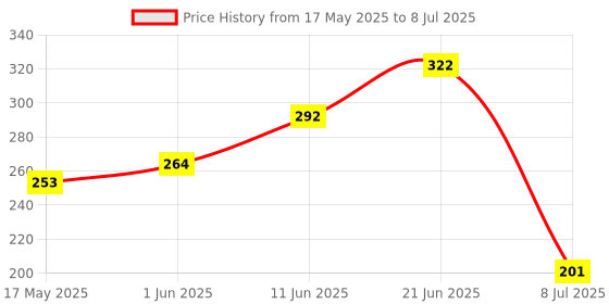 flipkart.com coats CRIES Fixed Mount coats Price History Graph from 17 May 2025 to 8 Jul 2025