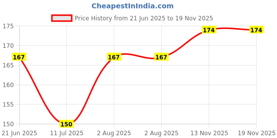 flipkart.com crikel Cotton Lycra plain capri for women,capri for ladie Women Black Capri crikel Price History Graph from 21 Jun 2025 to 18 Nov 2025