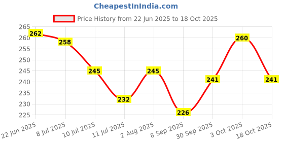 flipkart.com criki Amethyst Raw Crystal for Anxiety, Stress, Good Luck, Peace Regular Asymmetrical Crystal Stone criki Price History Graph from 22 Jun 2025 to 18 Oct 2025