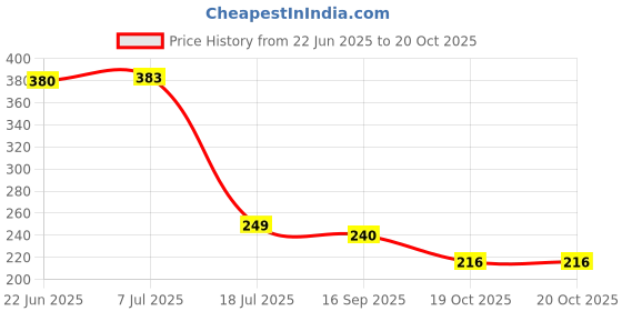 flipkart.com criki Clear Quartz Raw for Crown Chakra Healing, Manifestation, Meditation Regular Asymmetrical Quartz Stone criki Price History Graph from 22 Jun 2025 to 19 Oct 2025