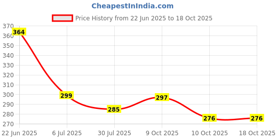 flipkart.com criki Natural Selenite Raw for Peace, Positivity, Calmness, Recharging, Crown Chakra Regular Asymmetrical Crystal Stone criki Price History Graph from 22 Jun 2025 to 18 Oct 2025