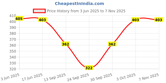 flipkart.com crimp Women Cargos crimp Price History Graph from 3 Jun 2025 to 7 Nov 2025