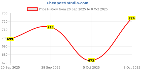 flipkart.com coolcold crimping tool kit set 5 in 1 CrimpingToolWith50-50pcsrj45bootsandconnectors,1lantester,1CableCutter,1Battery Manual Crimper coolcold Price History Graph from 20 Sep 2025 to 8 Oct 2025