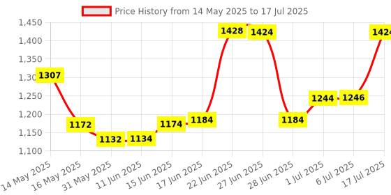flipkart.com flostrain Crimping Tool Kit with 1200PCS Wire End Ferrules & Crimper Plier wire crimping tool kit Manual Crimper flostrain Price History Graph from 14 May 2025 to 6 Jul 2025