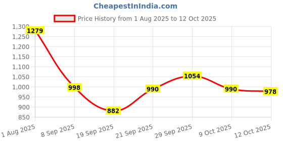 flipkart.com zuvillica Crimping Tool Kit with 1200PCS Wire End Ferrules & Crimper Plier wire crimping tool kit Manual Crimper zuvillica Price History Graph from 1 Aug 2025 to 12 Oct 2025