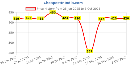 flipkart.com expertronics Crimping Tool RJ45 RJ11 with 50 Pcs RJ45 Connectors Crimping Tool RJ45 RJ11 with 50 Pcs RJ45 Connectors Corded Crimper expertronics Price History Graph from 25 Jun 2025 to 8 Oct 2025