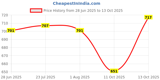 flipkart.com coolcold CrimpingTool with 50 RJ45Connectors Cat5,Cat5e,1LanTester,1CableCutter,1Battery Crimping Tool Kit Set 4 in 1 Manual Crimper coolcold Price History Graph from 28 Jun 2025 to 11 Oct 2025