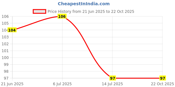 flipkart.com crimson decors Decorative Brown Wallpaper crimson decors Price History Graph from 21 Jun 2025 to 22 Oct 2025