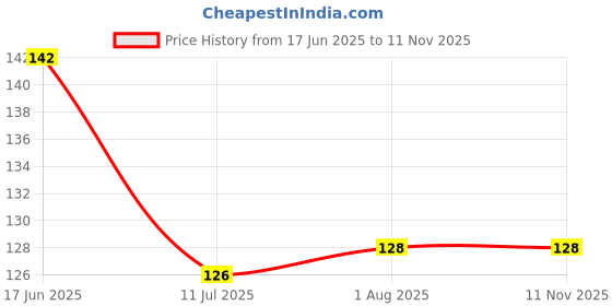 flipkart.com crimson decors Floral & Botanical Gold Wallpaper crimson decors Price History Graph from 17 Jun 2025 to 10 Nov 2025