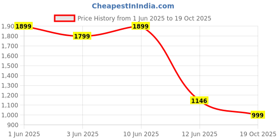 flipkart.com wonderchef Crimson Edge Slice Toaster Plus 800 W Pop Up Toaster wonderchef Price History Graph from 1 Jun 2025 to 19 Oct 2025