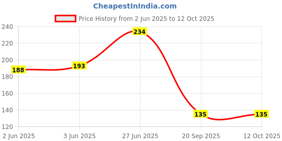 flipkart.com crimson knot Analog 24 cm X 24 cm Wall Clock crimson knot Price History Graph from 2 Jun 2025 to 11 Oct 2025