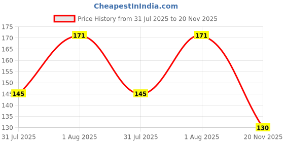 flipkart.com crimson knot Analog 30.5 cm X 25.4 cm Wall Clock crimson knot Price History Graph from 31 Jul 2025 to 20 Nov 2025
