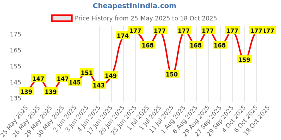 flipkart.com crimson knot Transparent Red Acrylic crimson knot Price History Graph from 25 May 2025 to 17 Oct 2025