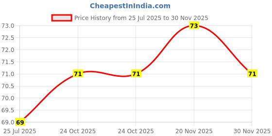 flipkart.com crimson knot Wood Table Photo Frame crimson knot Price History Graph from 25 Jul 2025 to 30 Nov 2025