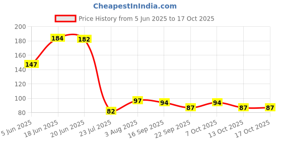 flipkart.com crimson knot Wood Table Photo Frame crimson knot Price History Graph from 5 Jun 2025 to 16 Oct 2025
