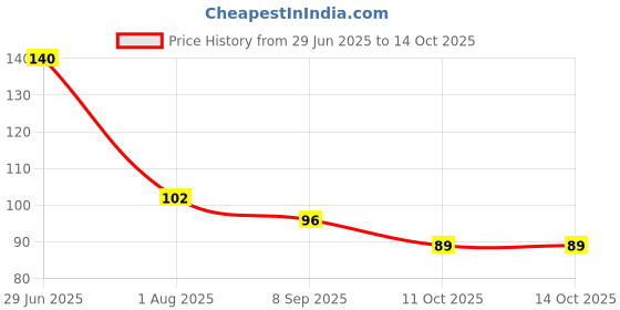 flipkart.com crimson knot Wood Table Photo Frame crimson knot Price History Graph from 29 Jun 2025 to 14 Oct 2025