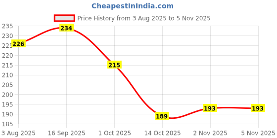 flipkart.com keya seth aromatherapy Crimson Long Wear Nail Enamel Enriched with Vitamin E & Argan oil 6ml Crimson keya seth aromatherapy Price History Graph from 3 Aug 2025 to 2 Nov 2025