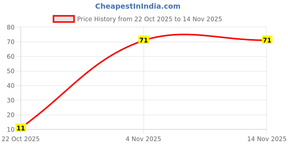 flipkart.com fozzby Crimson Red Lip Cheek Tint Lip Stain Lip Stain fozzby Price History Graph from 22 Oct 2025 to 12 Nov 2025