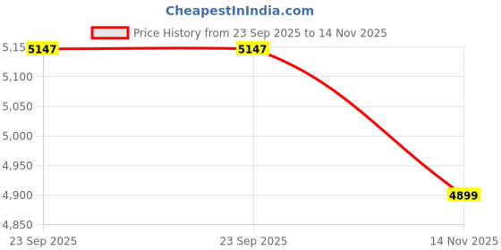 flipkart.com crimsoune club Men Checkered Single Breasted Casual Blazer crimsoune club Price History Graph from 23 Sep 2025 to 14 Nov 2025